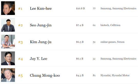 포브스 선정 '2019년 한국의 50대 부자(2019 Korea's 50 Richest People)' 상위 5명. <출처=포브스 홈페이지>